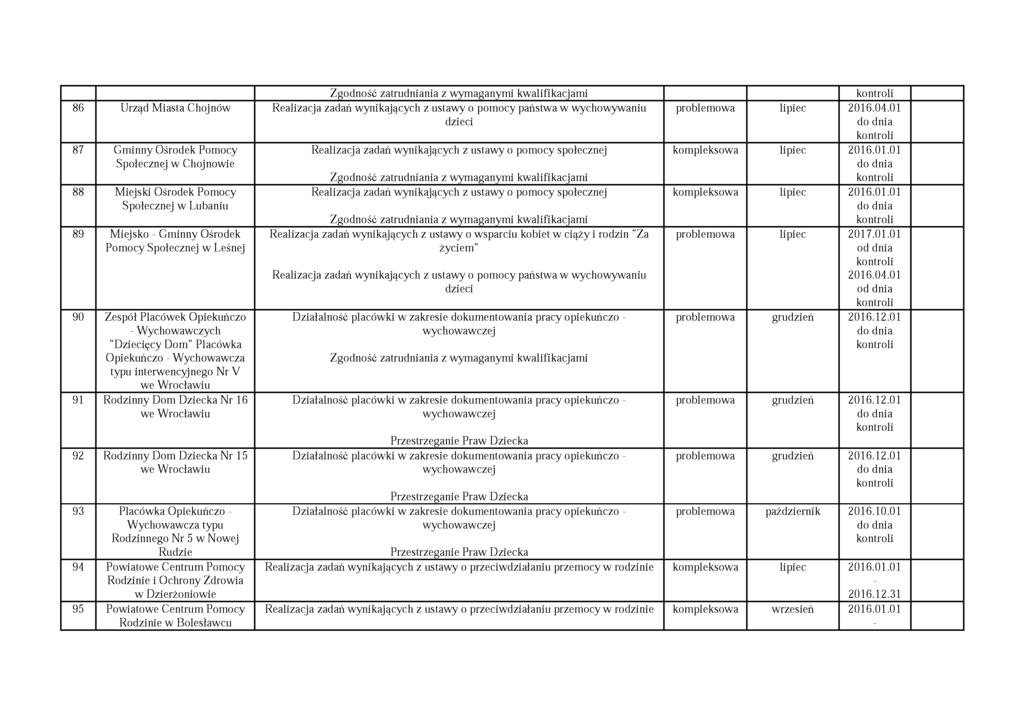 86 Urząd M iasta Chojnów Realizacja zadań wynikających z ustawy o pomocy państwa w wychowywaniu dzieci 87 Gminny Ośrodek Pomocy Społecznej w Chojnowie 88 Miejski Ośrodek Pomocy Społecznej w Lubaniu