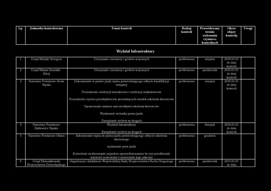 Lp. Jednostka kontrolowana Temat Rodzaj Przewidywany Okres Uwagi termin objęty wykonania kontrolą czynności kontrolnych Wydział Infrastruktury 1 Urząd Miejski Strzegom Utrzymanie cmentarzy i grobów