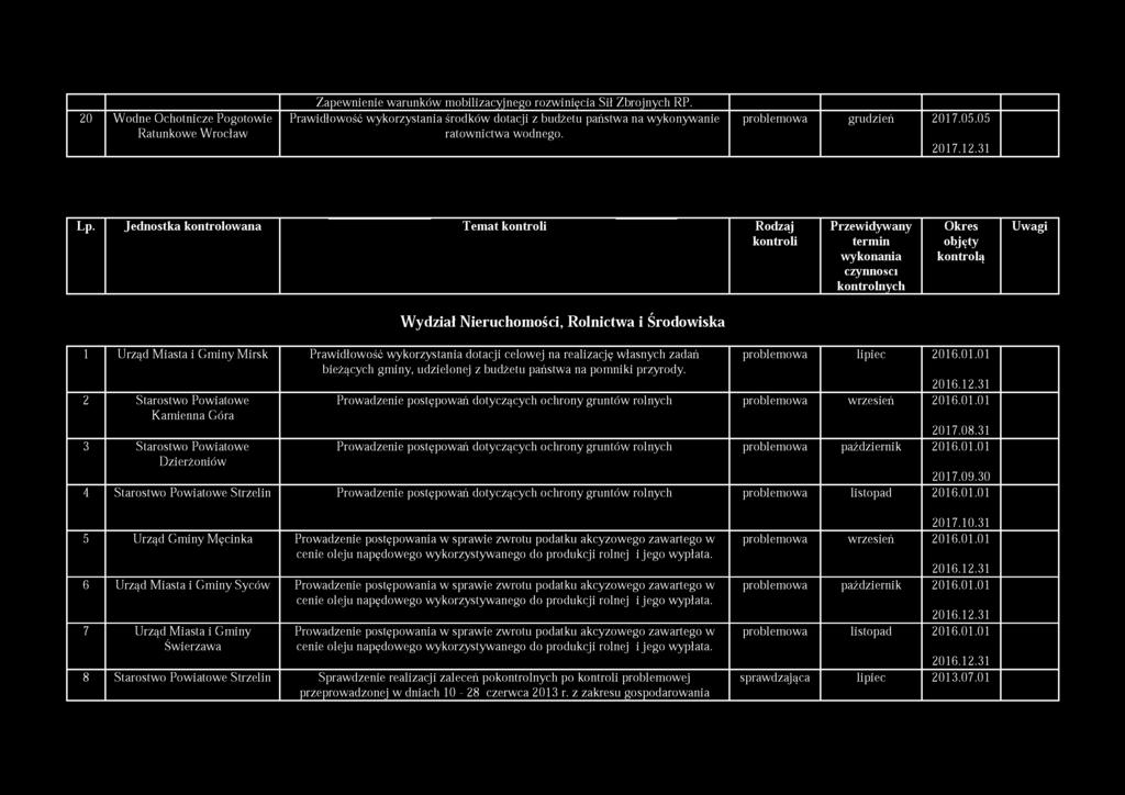Jednostka kontrolowana Temat Rodzaj Przewidywany Okres Uwagi termin objęty wykonania kontrolą czynności kontrolnych Wydział Nieruchomości, Rolnictwa i Środowiska 1 Urząd Miasta i Gminy Mirsk
