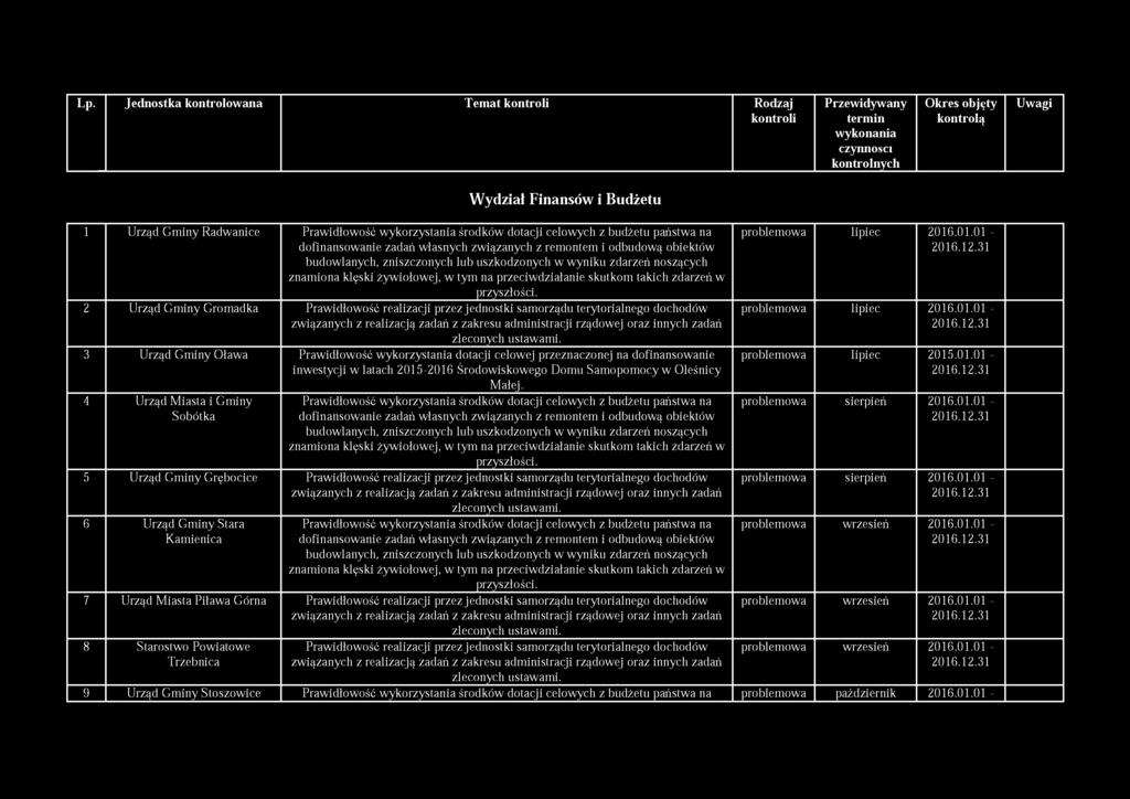 Lp. Jednostka kontrolowana Temat Rodzaj Przewidywany Okres objęty Uwagi termin kontrolą wykonania czynności kontrolnych Wydział Finansów i Budżetu 1 Urząd Gminy Radwanice Prawidłowość wykorzystania