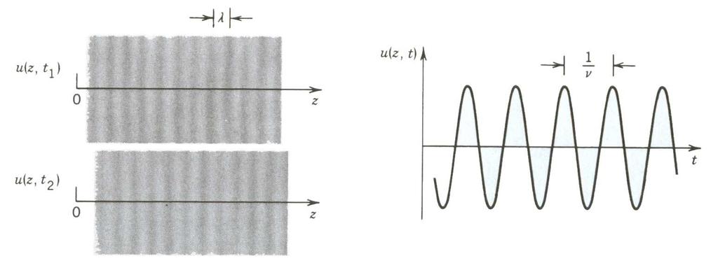 Jeśli oś z wybierze się w kierunku wektora falowego k, wtedy U(r) = A exp(-ikz) i funkcja falowa przybiera postać u(r,t) = A cos[2πνt kz +arg{a}] = A cos[2πν(t z/c) + arg{a}].