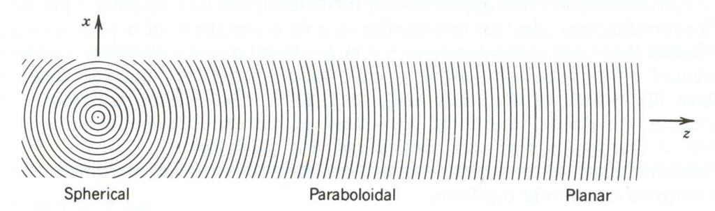 Sferyczne czoło falowe moŝna aproksymować falą paraboloidalną w pobliŝu osi z i na wystarczająco dalekiej odległości od źródła fali sferycznej. Dla bardzo duŝych odległości otrzymuje się falę płaską.