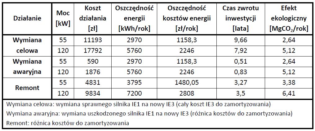 Oszczędzanie energii