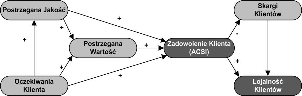 243 Rysunek 3. Model ACSI (American Customer Satisfaction Index) Źródło: Arbor A.