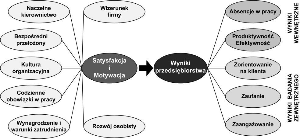 Rysunek 4. Model ISMP pomiaru poziomu satysfakcji i motywacji pracowników Żródło: Model ISMP badania satysfakcji i motywacji pracowników www.totaleffect.