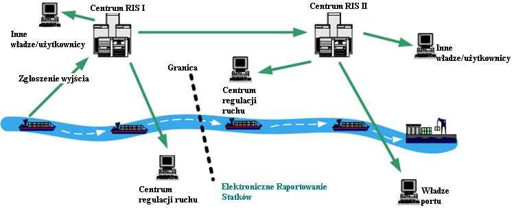 Rys. 3 Żegluga wraz z pomocą Elektronicznego Raportowania Statków [3] 6.2.