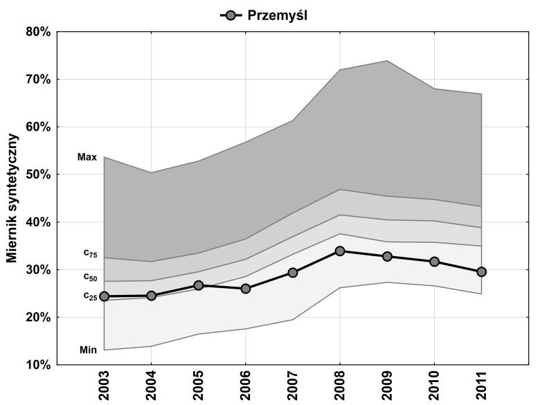 Rys. 5. Propozycja wizualizacji wyników rankingu czasowo-przestrzennego wykres profili wybranych przypadków na tle statystyk pozycyjnych całej analizowanej zbiorowości (źródło: opracowanie własne).