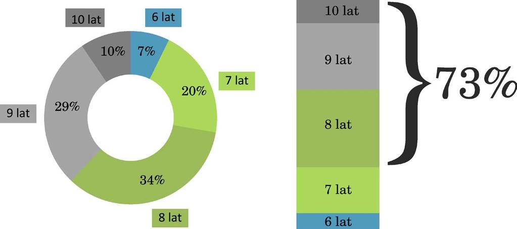Wiek dzieci. Starsze dzieci stanowią blisko ¾ dzieci wszystkich uczniów.