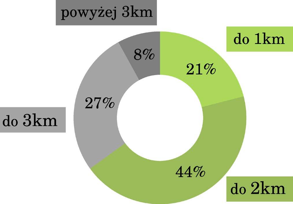 Szacunkowa odległość z domu do szkoły do Ponad 2/3 uczniów ma do przebycia poniżej