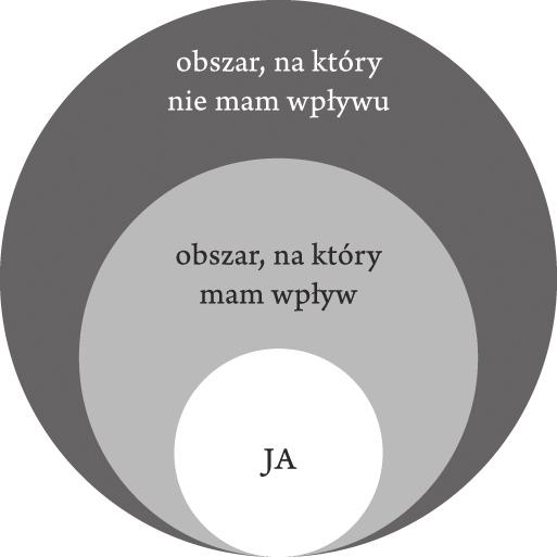 Rozdział VIII. Twoje życie jest odzwierciedleniem twoich myśli tym, co dla ciebie ważne. Jeśli na coś wpływu nie masz, przestań o tym rozmyślać i dyskutować.