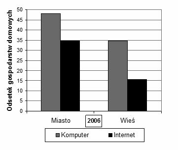 ILOŚCIOWA OCENA ZRÓŻNICOWANIA POZIOMU KAPITAŁU LUDZKIEGO I INFRASTRUKTURY SPOŁECZEŃSTWA INFORMACYJNEGO W REGIONACH POLSKI W LATACH 1999 2006 149 się przyczynić do stałego rozwoju zarówno