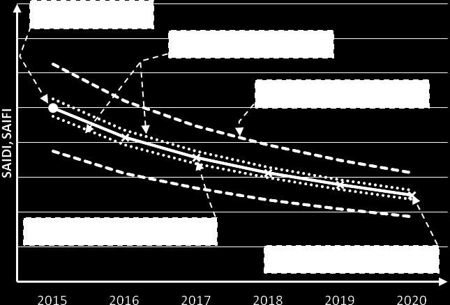 W przypadku wyznaczania modelowych i uznanych przez URE za uzasadnione wielkości SAIDI, SAIFI i CRP, zasadnicze parametry kształtujące ich poziom w kolejnych latach to punkt startowy oraz cel