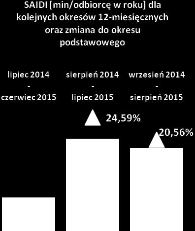 W odniesieniu do CRP, jako punkt startowy przyjęto procentowy poziom zrealizowanych umów o przyłączenie w okresie 18 miesięcy, oddzielnie dla IV i V grupy przyłączeniowej, na podstawie danych z lat