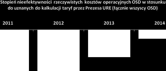 Dalsza poprawa wskaźników musi wiązać się więc ze zmianą podejścia do rozbudowy i modernizacji sieci dystrybucyjnej (np.