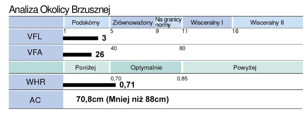 Tkanka tłuszczowa brzuszna dzieli się na typ podskórny i typ wisceralny. Eksperci mówią, że ważna jest nie tylko sama zawartość tkanki tłuszczowej, ale też jej rozkład.