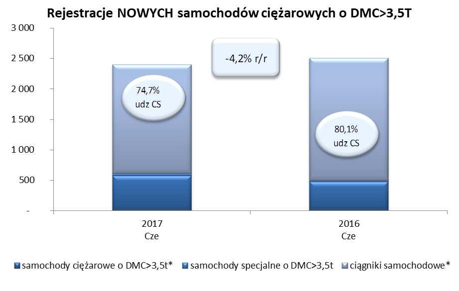 (2 049 sztuk; -8,7%). Na piątym MERCEDES-BENZ (1 948szt.), który jako trzeci w pierwszej piątce wypracował wzrost 3,8% w skali roku.