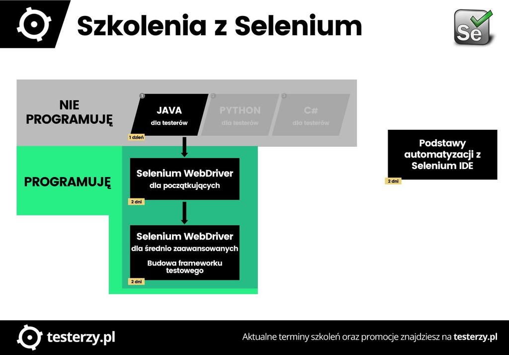 Ścieżka dalszego rozwoju kompetencji i umiejętności Poniższy schemat obrazuje możliwe ścieżki doskonalenia umiejętności i kompetencji z zakresu narzędzi Selenium.