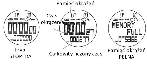 Można zapisać 30 czasów okrążeni. Jeśli pamięć będzie pełna, na wyświetlaczu pojawi się napis MEMORY FULL. Naciśnij przycisk A, aby uruchomić/zatrzymać stoper.