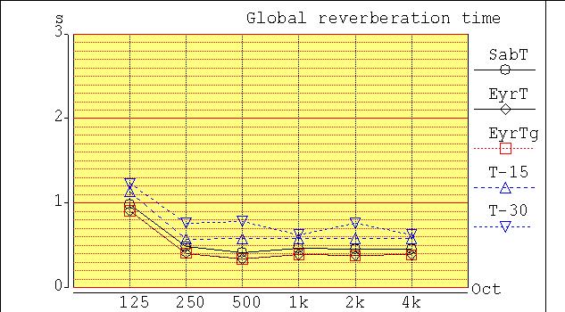 wspóczynnik pochłaniania Alfa śr 1,2 1 0,8 0,6 0,4 0,2 0 125 250 500 1000 2000 4000 f [Hz] Do symulacji przyjęto 32 m2