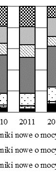 The structure of export of tractors in the period 24-215 by volume Rys. 9.