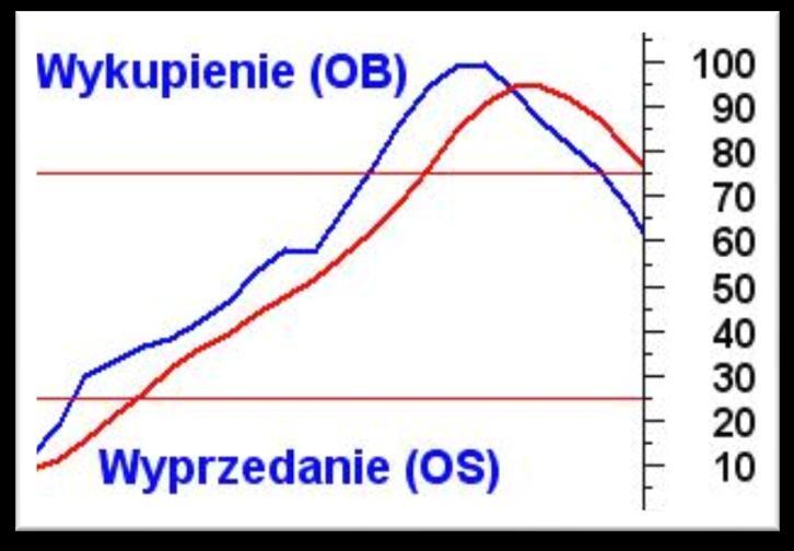 Ważne: Dzięki Tej Prostej strategii unikniesz Kupowania Szczytu i Sprzedawania Dołka.