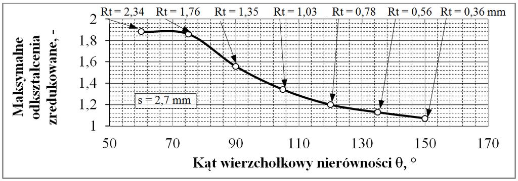 14 Rys. 10. Zależność maksymalnych odkształceń zredukowanych w warstwie wierzchniej przedmiotu po nagniataniu od kąta wierzchołkowego nierówności powierzchni po obróbce poprzedzającej Rys. 11.