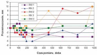 Nr 1 PRZEGLĄD GÓRNICZY 57 Po około 600 dobach od rozpoczęcia pomiarów uruchomiono eksploatację pokładu 510/2 łd ścianą 2-Z2.