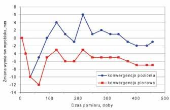 58 PRZEGLĄD GÓRNICZY 2015 Badania rozwarstwień przedstawiono dla środkowego odcinka wyrobiska. Można zauważyć, że ustabilizowały się one po około 440 dniach od wydrążenia chodnika (rys. 14).