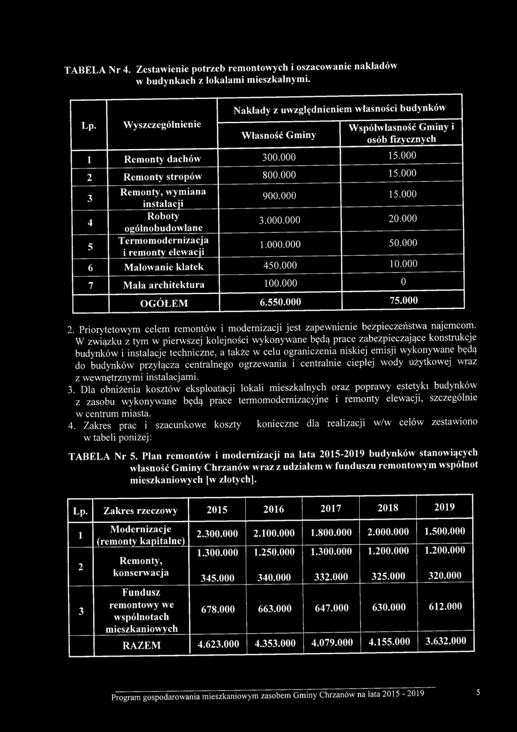 000 2 Remonty stropów 800.000 15.000 3 4 5 Remonty, wymiana instalacji Roboty ogólnobudowlane Termomodernizacja i remonty elewacji 900.000 15.000 3.000.000 20.000 1.000.000 50.