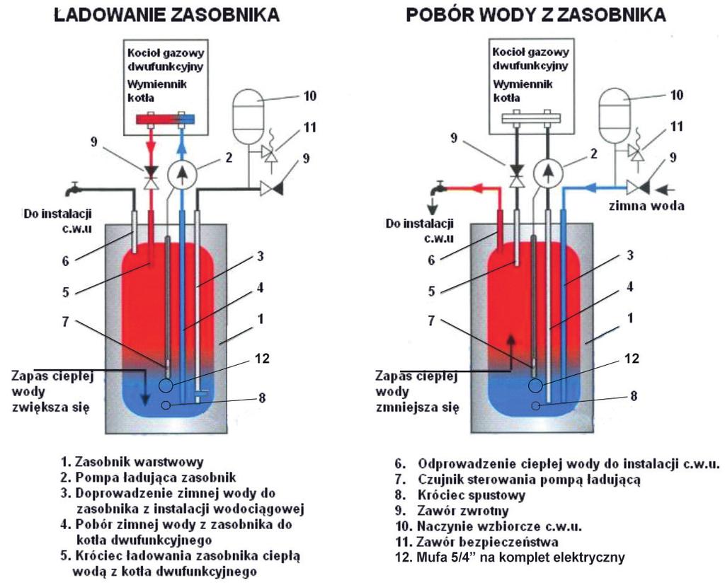 2. Instalacja 2. Instalacja Podłączenia podgrzewacza powinien dokonać monter posiadający odpowiednie uprawnienia. Montaż należy potwierdzić w karcie gwarancyjnej.