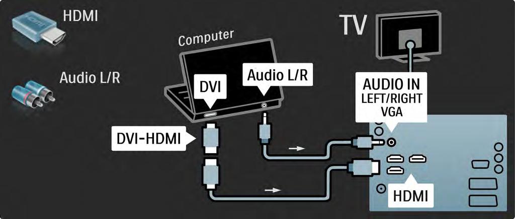 5.4.5 TV jako monitor PC 2/3 Skorzystaj z adaptera DVI HDMI, aby podłączyć komputer do