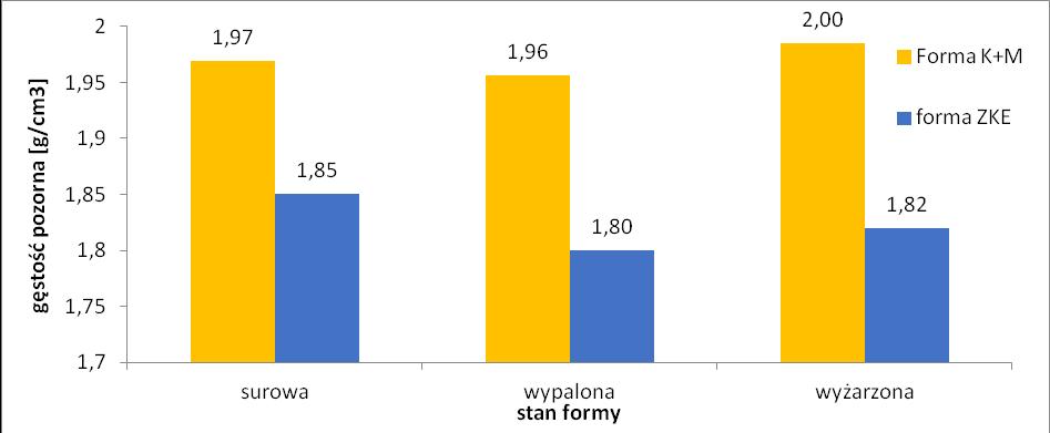 oraz nieznacznie na wartośd porowatości (rys. 2). Średnia wielkośd porów w przypadku form surowych oraz wypalonych jest wyższa dla próbek ZKE.