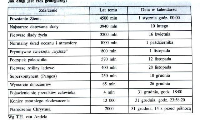 1. Czym zajmuje się geologia dynamiczna? 2. W poniższej tabeli przedstawiono w sposób schematyczny czas geologiczny.