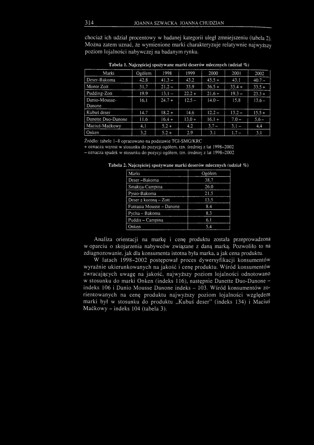 314 JOANNA SZWACKA. JOANNA CHUDZIAN chociaż ich udział procentowy w badanej kategorii uległ zmniejszeniu (tabela 2).