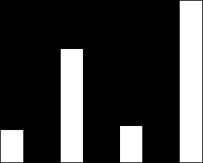 Zysk brutto i netto* Zysk brutto [mln zł] +42% 122,8 Zysk netto [mln zł] 86,3 +19% 102,3 86,2 25,2 +12% 28,3 36,1-36% 23,1 4Q 2014 1-4Q 2014 4Q 2015 1-4Q 2015 4Q 2014 1-4Q 2014 4Q 2015 1-4Q 2015