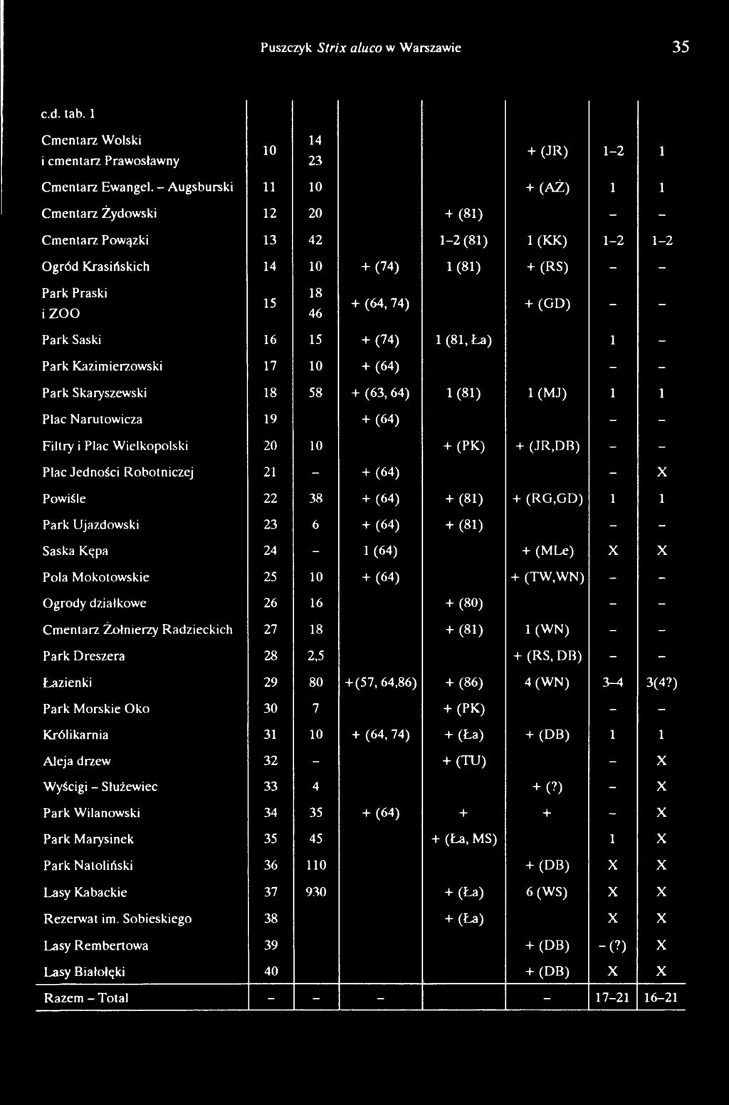 DB) - - Plac Jedności Robotniczej 21 - + (64) - X Powiśle 22 38 + (64) + (81) + (RG,GD) 1 1 Park Ujazdowski 23 6 + (64) + (81) - - Saska Kępa 24-1(64) + (MLe) X X Pola Mokotowskie 25 10 + (64) + (TW.