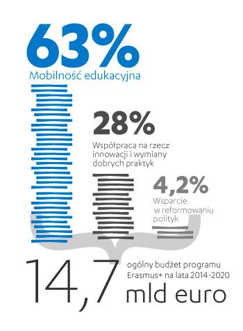 BUDŻET 2014-2020 Siedmioletni budżet programu wynosi 14,7 mld euro, co stanowi