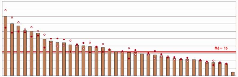 Część III Diagnoza szkolnictwa wyższego 215 50 % 45 40 35 30 25 20 15 10 5 0 IS SE NO DK UK FI LV CH AT PT EE LI ES SK IE HU RO RU CZ LT MT AL SI DE IT BG BE NL TR UA CY HR PL FR MK AZ Razem