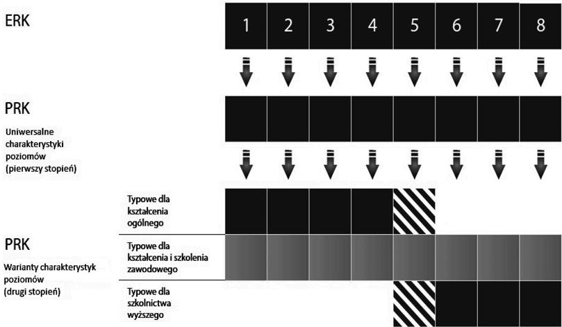 Część III Diagnoza szkolnictwa wyższego 61 RYSUNEK 1. Struktura Polskiej Ramy Kwalifikacji Źródło: Sławiński i in. (2013). w Europie.