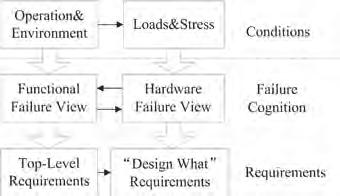 NAUKA I TECHNIKA method for implementing seamless interoperability in multifield product design data [, 5, 6]. Failure related ontology models are also included in those ontology models.