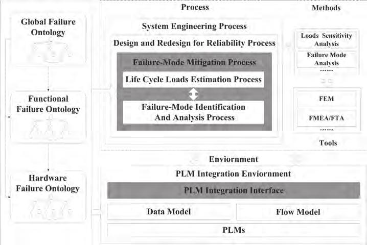 Science and Technology Fig.5. Reliability engineering integrated framework based-on failure ontology Fig.6. Closed-loop failure control process 4.