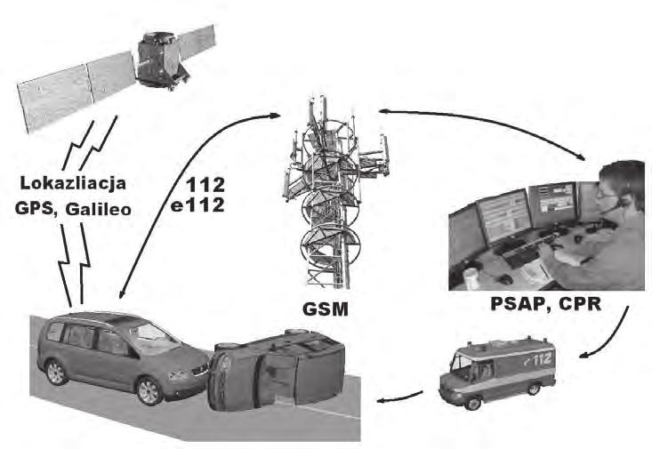 Science and Technology Rys. 2. Schemat ideowy systemu ecall Fig. 2 The schematic diagram of ecall z systemu.
