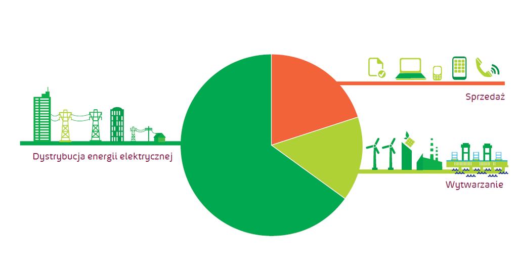 EBITDA Grupy ENERGA Wykres obrazuje udział poszczególnych