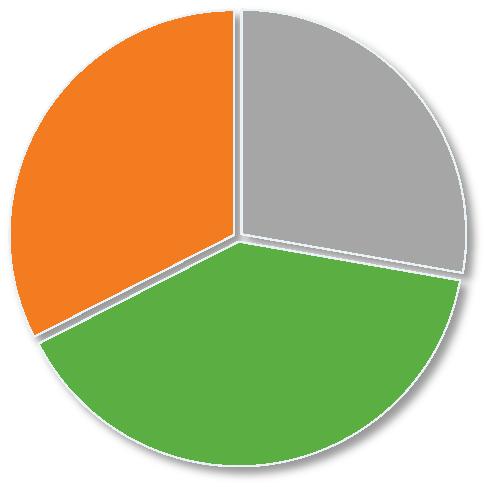 Zwiększamy produkcję energii z odnawialnych źródeł energii Produkcja ee brutto (GWh) Moc zainstalowana I kw.