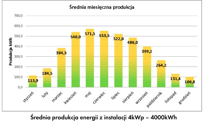 12 Instalacja fotowoltaiczna