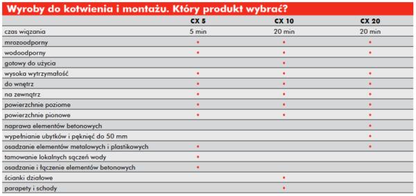 puszek i gniazdek elektrycznych, kotew, haków, łączników, zawiasów, listew prowadzących lub narożnikowych, elementów instalacyjnych (przejścia rur instalacyjnych, osadzanie elementów instalacyjnych i