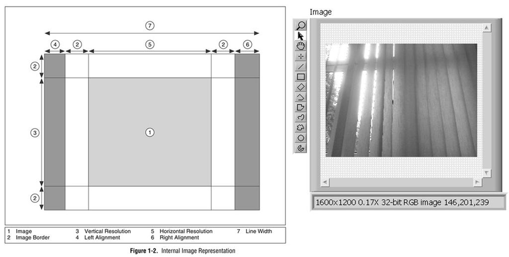 LabVIEW Vision Podstawowa struktura akwizycji obrazu: IMAQ Create: rezerwacja obszaru pamięci dla obrazu. IMAQdx Open Camera: udostępnia kamerę, wczytuje pliki konfiguracyjne i ustawienia kamery.