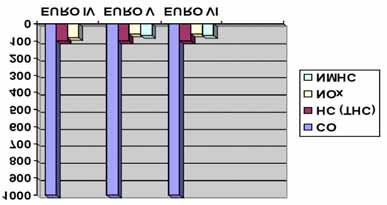 ONZ) Jednolite przepisy dotyczące homologacji pojazdów w zakresie emisji zanieczyszczeń w zależności od paliwa zasilającego silnik [5] (rys. 1).