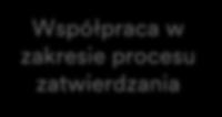 Strategie SNC Dostawcy współpracują z firmą 3M w zakresie