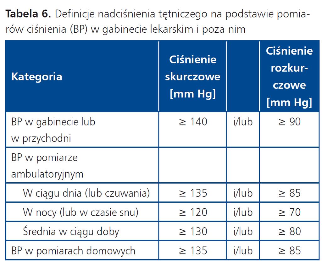 ESH/ESC 2013 rozpoznanie nadciśnienia tętniczego w